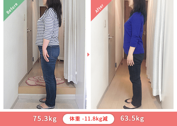 75.3kgから63.5kg 体重-11.8kg減