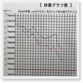 コレステロール値、中性脂肪が正常値に！