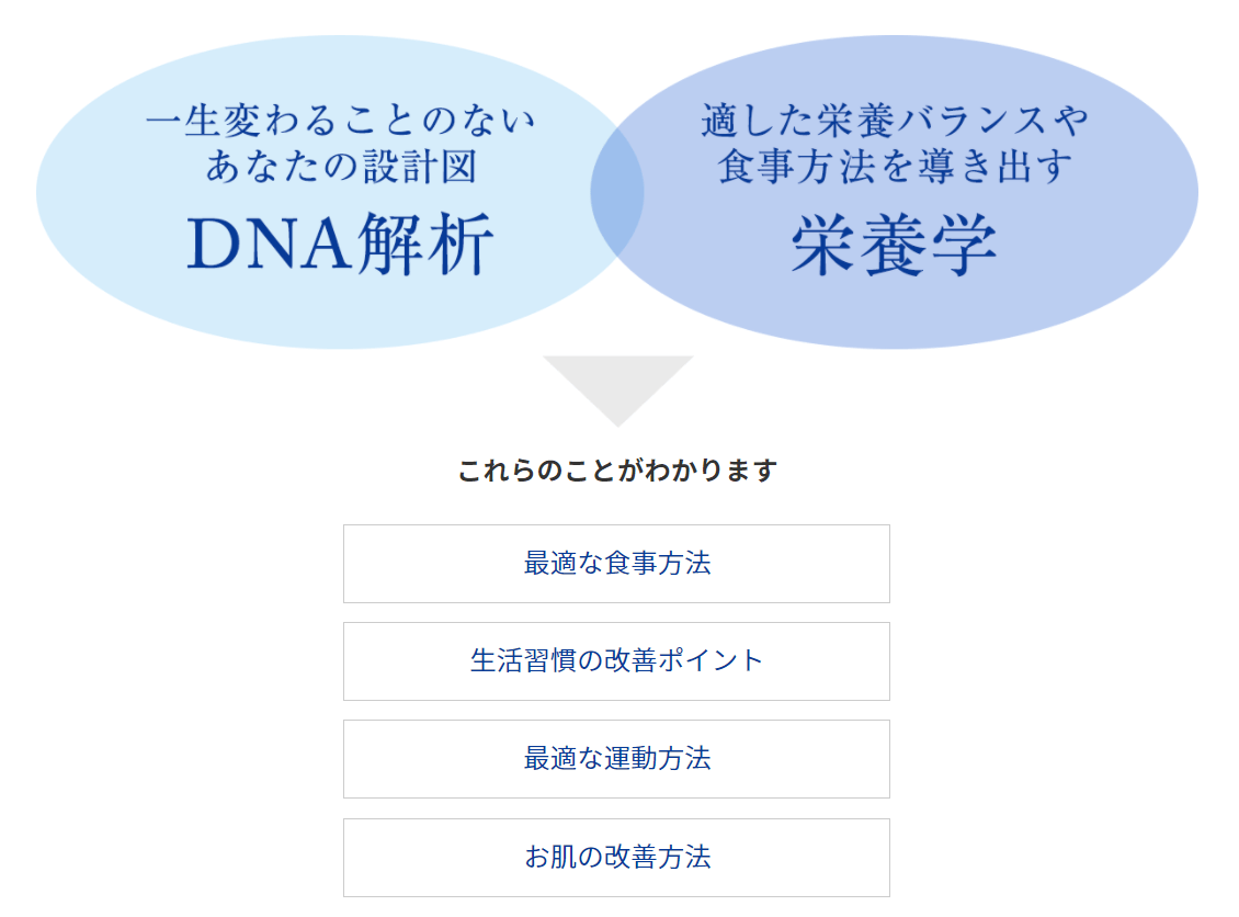 DNA解析、栄養学